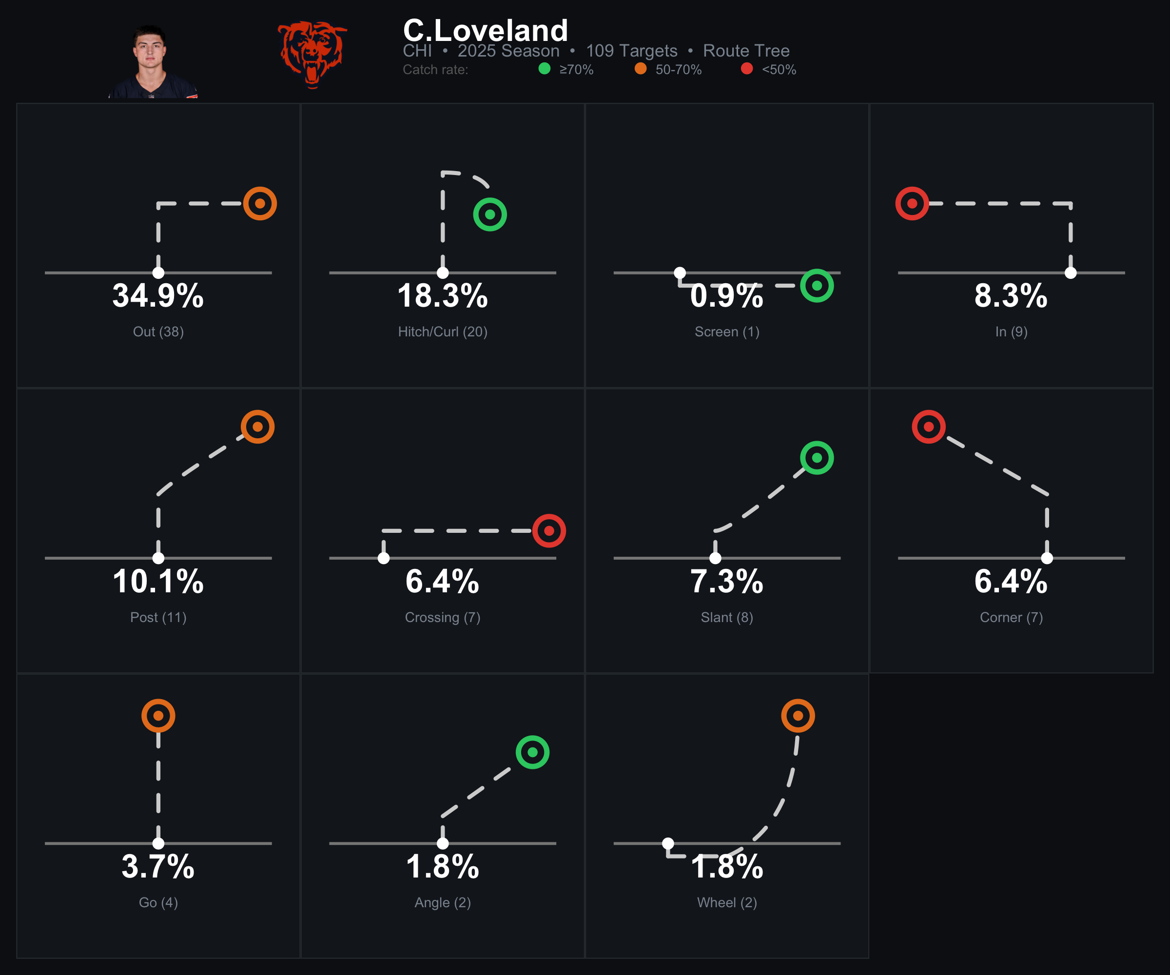 Colston Loveland 2025 route tree