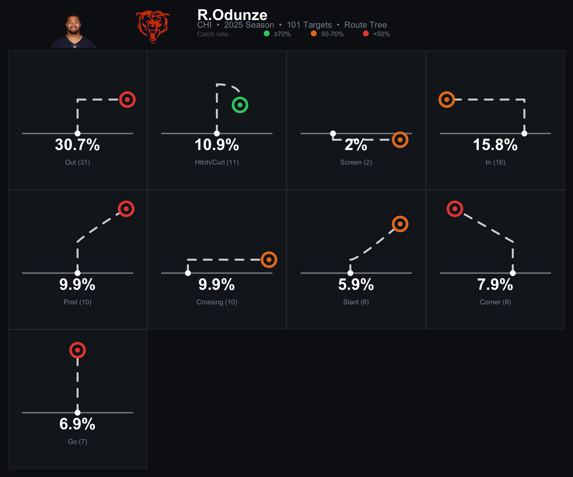 Rome Odunze 2025 route tree - 101 targets